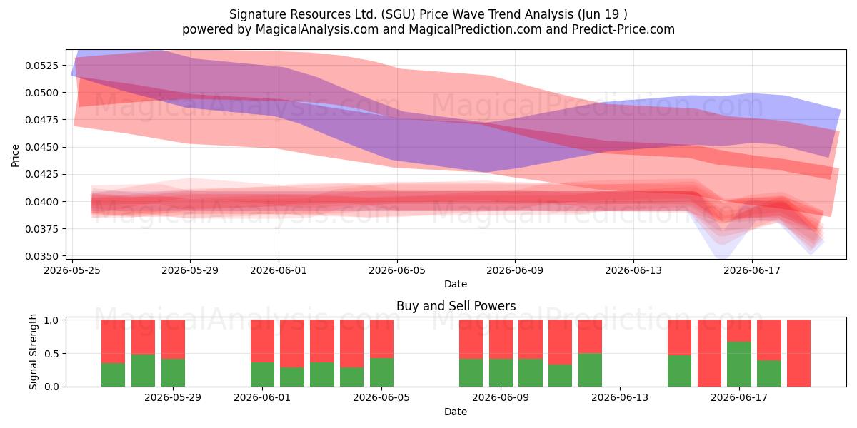  Signature Resources Ltd. (SGU) Support and Resistance area (18 Jun) 