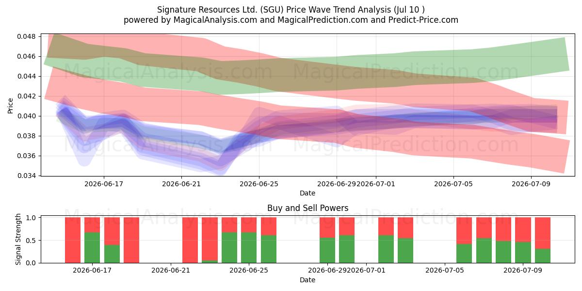  Signature Resources Ltd. (SGU) Support and Resistance area (09 Jul) 