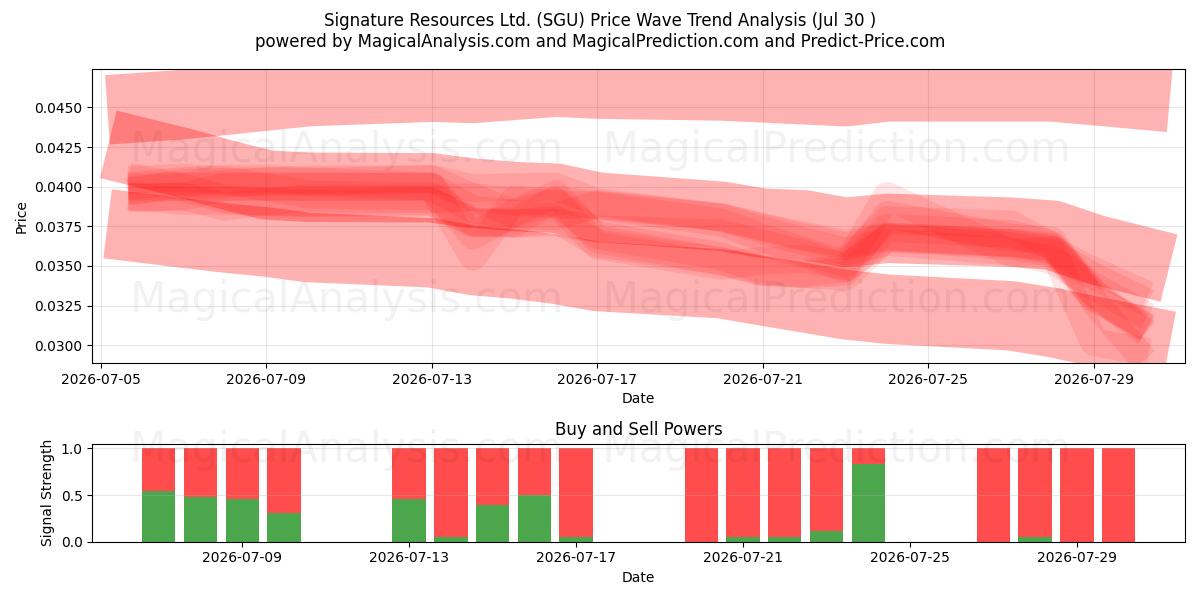  Signature Resources Ltd. (SGU) Support and Resistance area (29 Jul) 