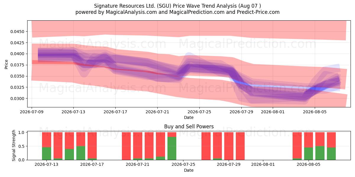  Signature Resources Ltd. (SGU) Support and Resistance area (06 Aug) 