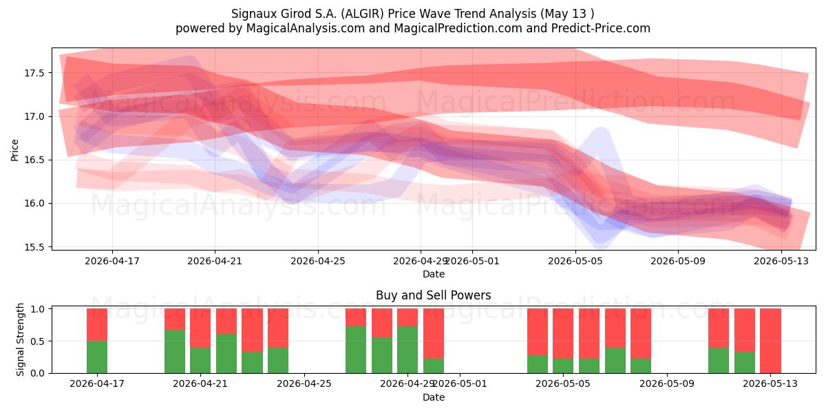  Signaux Girod S.A. (ALGIR) Support and Resistance area (12 May) 