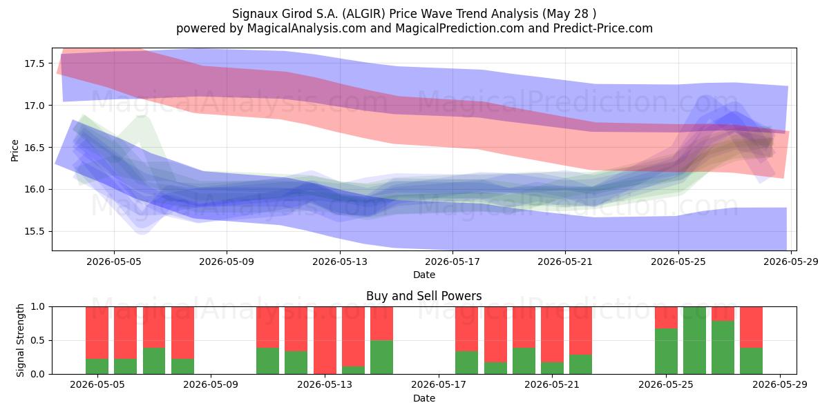  Signaux Girod S.A. (ALGIR) Support and Resistance area (27 May) 
