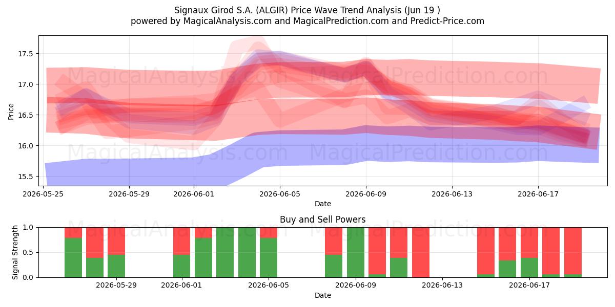  Signaux Girod S.A. (ALGIR) Support and Resistance area (18 Jun) 