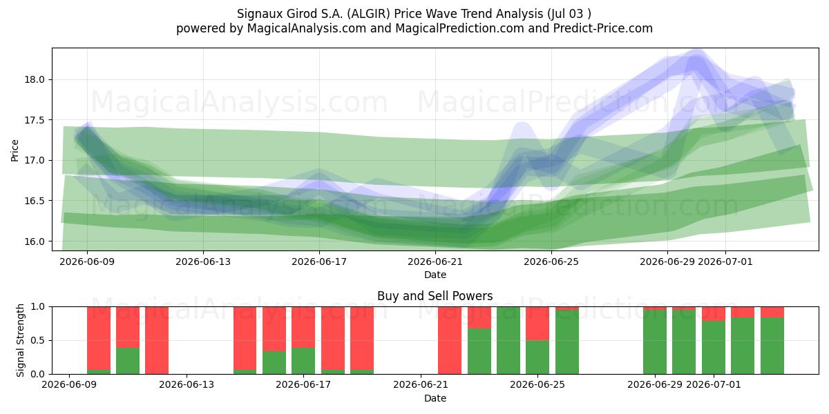  Signaux Girod S.A. (ALGIR) Support and Resistance area (02 Jul) 