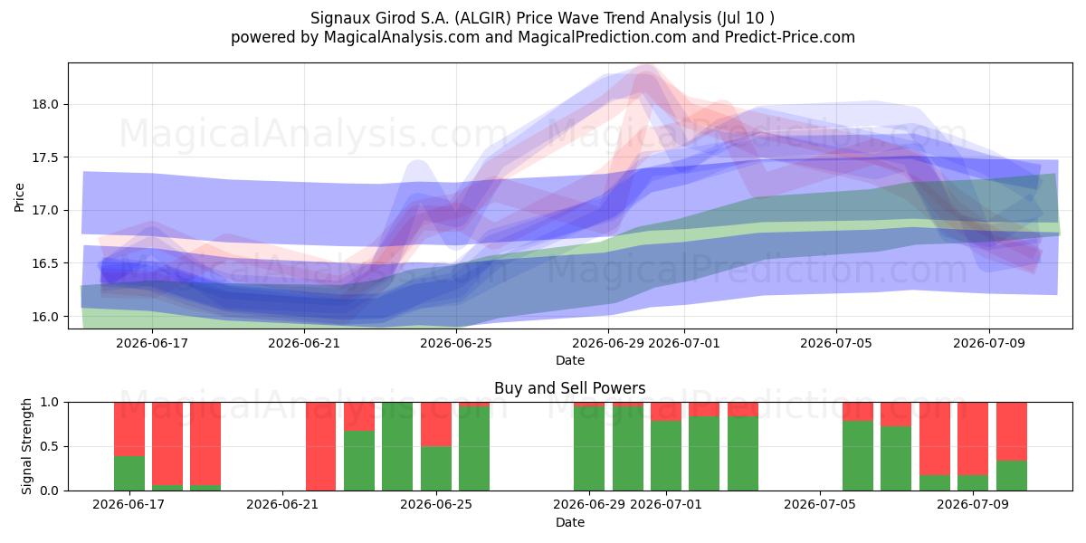  Signaux Girod S.A. (ALGIR) Support and Resistance area (09 Jul) 