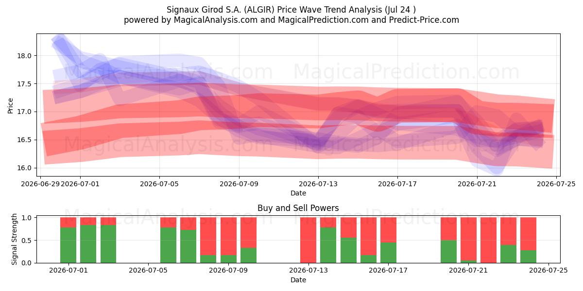  Signaux Girod S.A. (ALGIR) Support and Resistance area (23 Jul) 