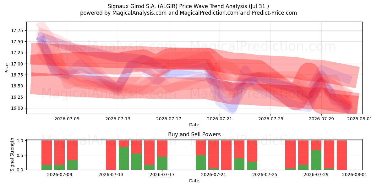  Signaux Girod S.A. (ALGIR) Support and Resistance area (30 Jul) 