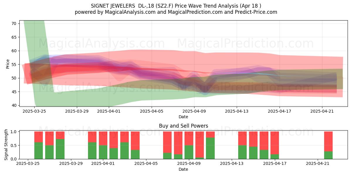  SIGNET JEWELERS  DL-,18 (SZ2.F) Support and Resistance area (18 Apr) 