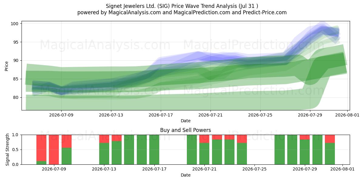  Signet Jewelers Ltd. (SIG) Support and Resistance area (30 Jul) 