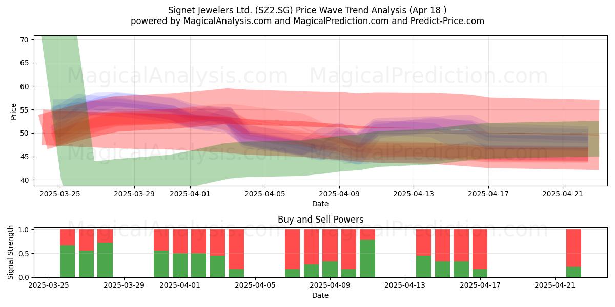  Signet Jewelers Ltd. (SZ2.SG) Support and Resistance area (18 Apr) 