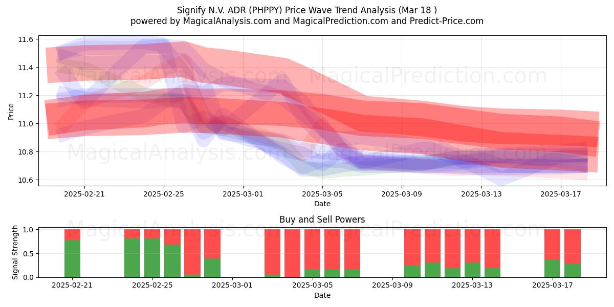  Signify N.V. ADR (PHPPY) Support and Resistance area (18 Mar) 
