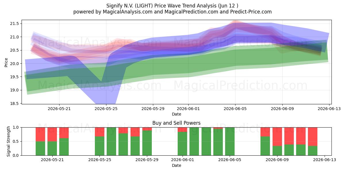  Signify N.V. (LIGHT) Support and Resistance area (09 Jun) 