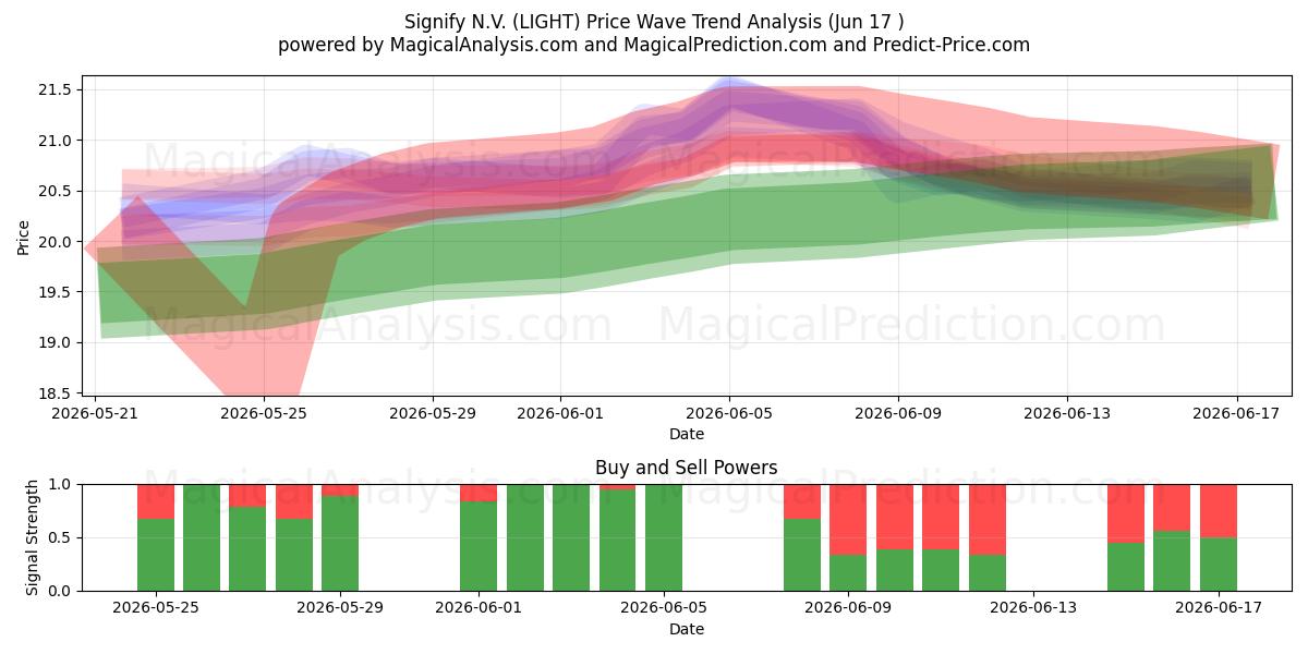  Signify N.V. (LIGHT) Support and Resistance area (16 Jun) 