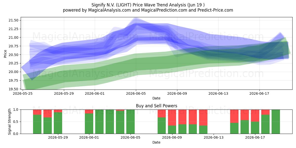  Signify N.V. (LIGHT) Support and Resistance area (17 Jun) 