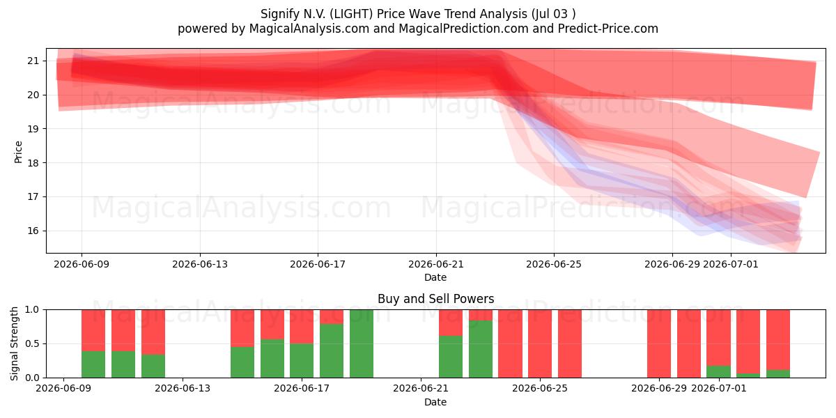  Signify N.V. (LIGHT) Support and Resistance area (02 Jul) 