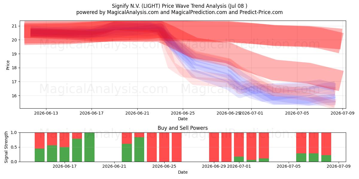  Signify N.V. (LIGHT) Support and Resistance area (07 Jul) 
