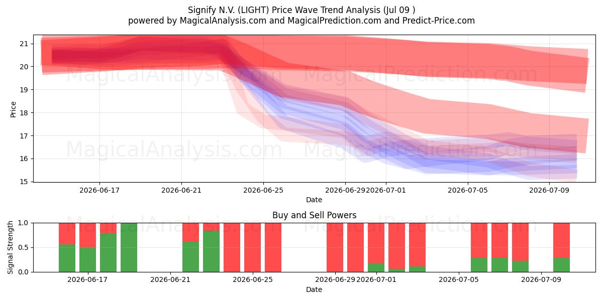  Signify N.V. (LIGHT) Support and Resistance area (08 Jul) 
