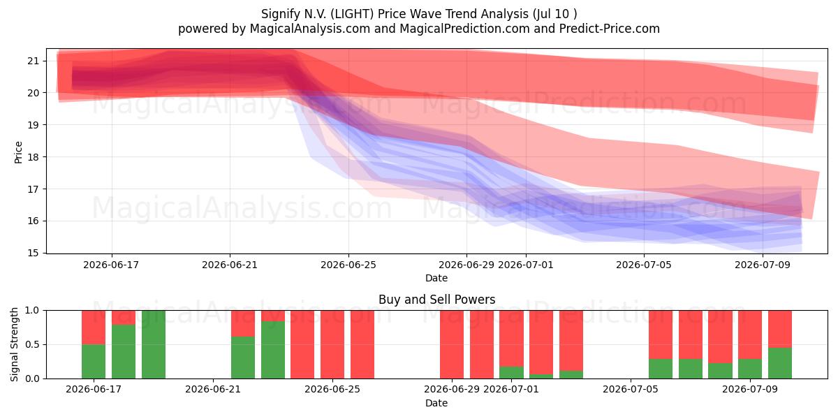  Signify N.V. (LIGHT) Support and Resistance area (09 Jul) 