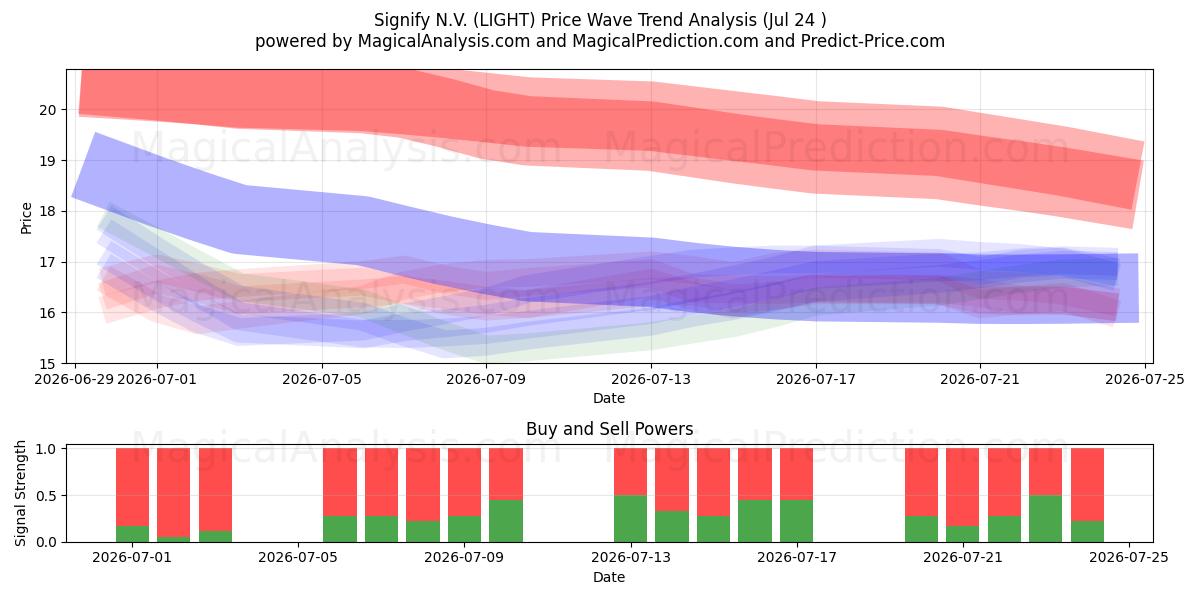  Signify N.V. (LIGHT) Support and Resistance area (23 Jul) 