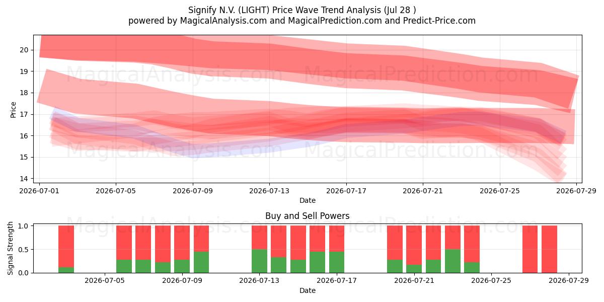  Signify N.V. (LIGHT) Support and Resistance area (27 Jul) 