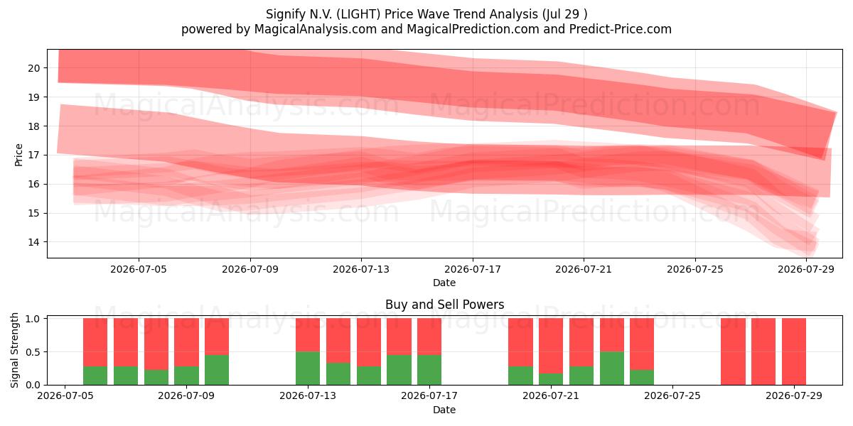  Signify N.V. (LIGHT) Support and Resistance area (28 Jul) 