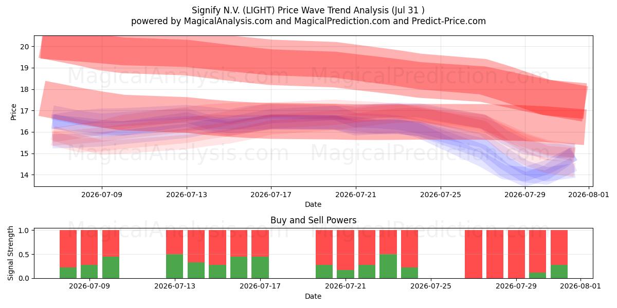  Signify N.V. (LIGHT) Support and Resistance area (30 Jul) 