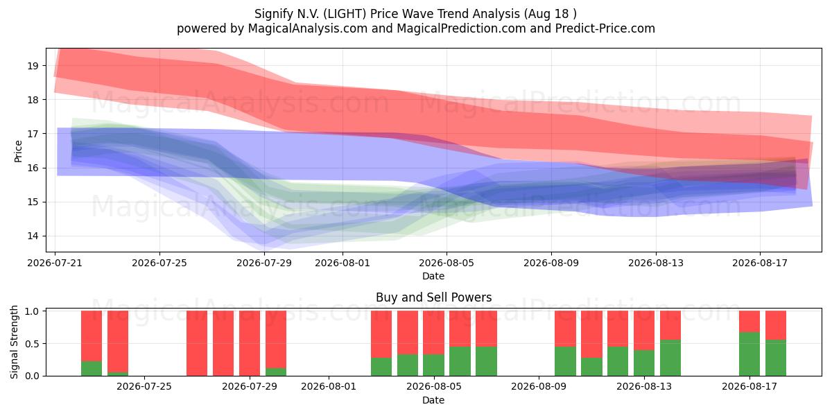  Signify N.V. (LIGHT) Support and Resistance area (14 Aug) 