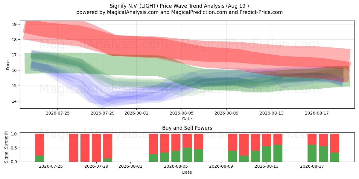  Signify N.V. (LIGHT) Support and Resistance area (18 Aug) 