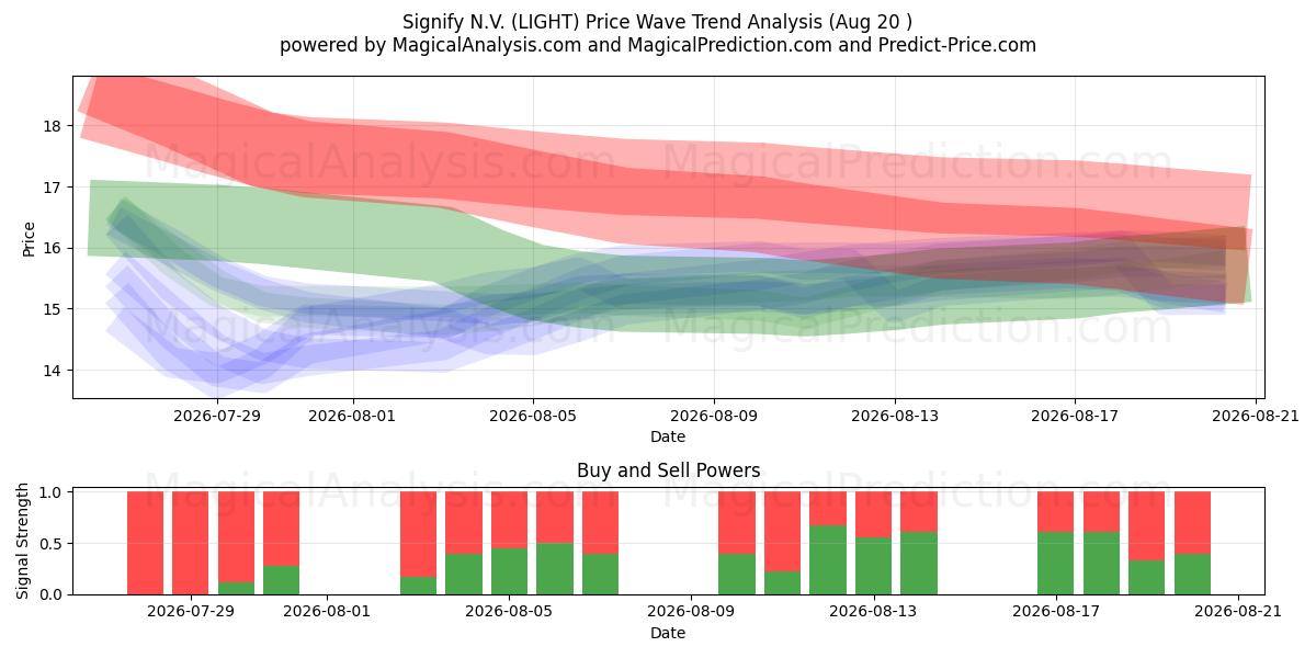  Signify N.V. (LIGHT) Support and Resistance area (19 Aug) 