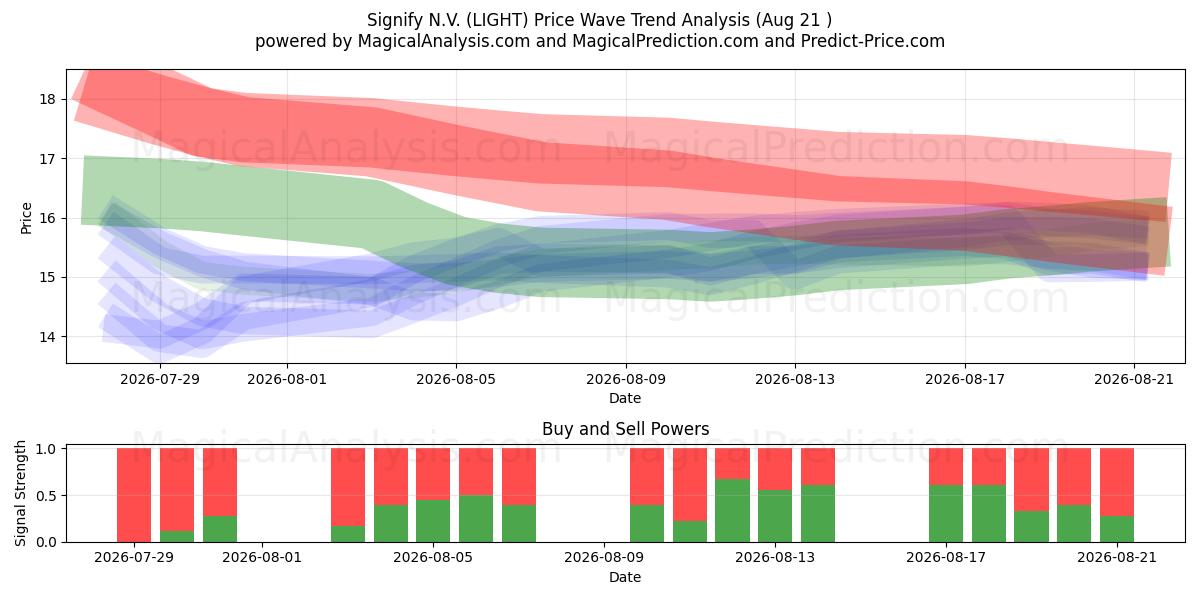  Signify N.V. (LIGHT) Support and Resistance area (20 Aug) 