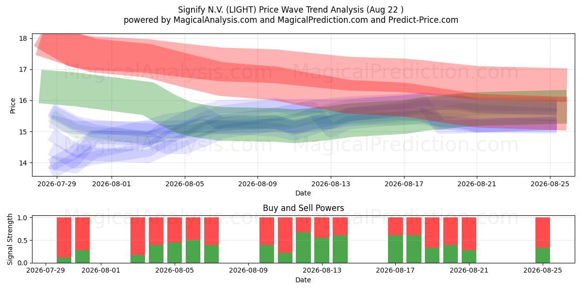  Signify N.V. (LIGHT) Support and Resistance area (21 Aug) 