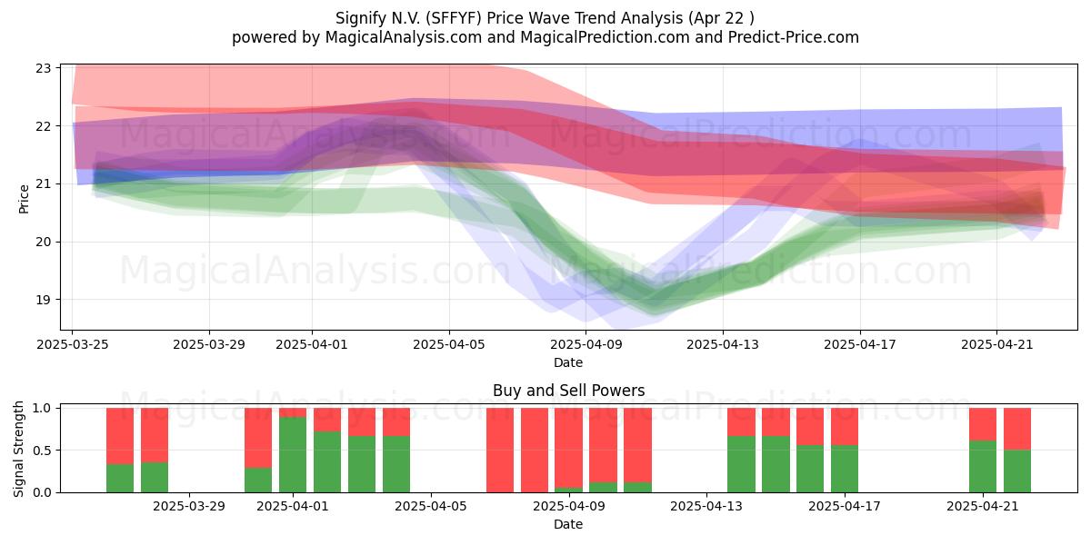  Signify N.V. (SFFYF) Support and Resistance area (22 Apr) 