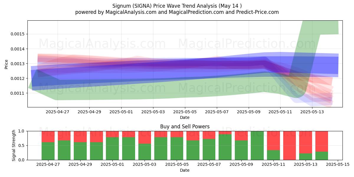  Segno (SIGNA) Support and Resistance area (14 May) 