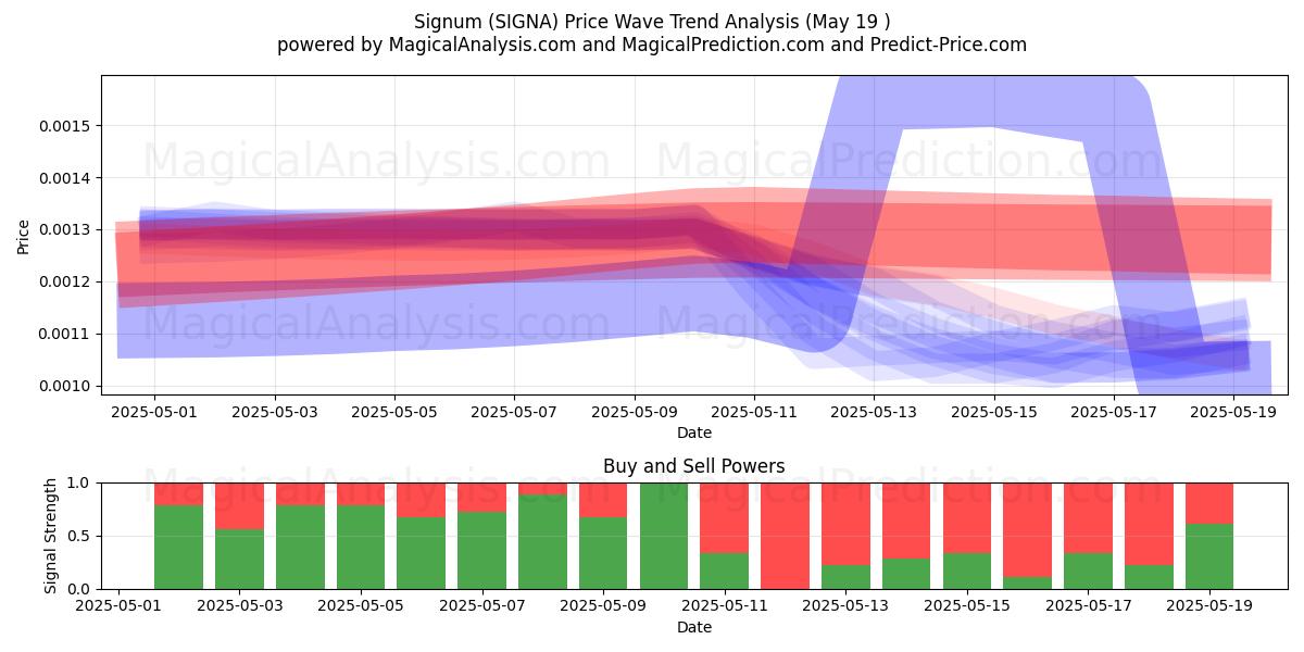  Signum (SIGNA) Support and Resistance area (19 May) 