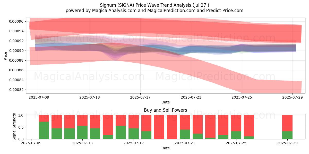  Сигнум (SIGNA) Support and Resistance area (26 Jul) 