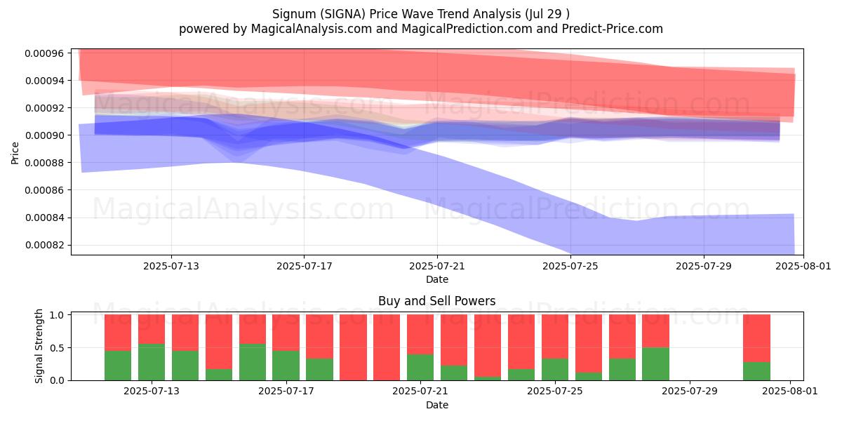  Signum (SIGNA) Support and Resistance area (28 Jul) 