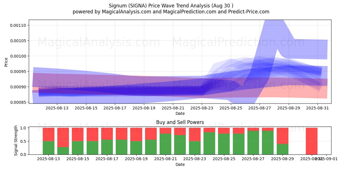  Signum (SIGNA) Support and Resistance area (01 Aug) 