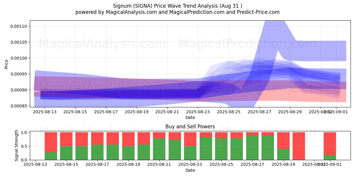  Signum (SIGNA) Support and Resistance area (29 Aug) 