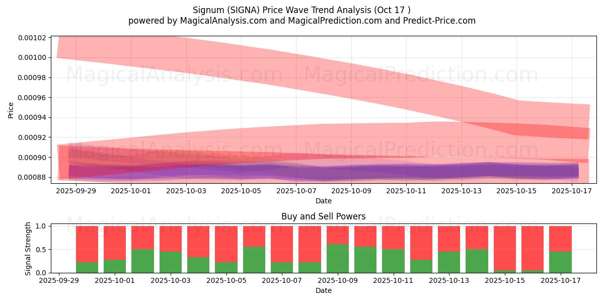 Signum (SIGNA) Support and Resistance area (16 Oct) Signum (SIGNA) Support and Resistance area (16 Oct)