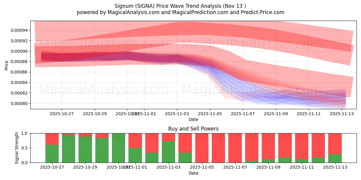  Signum (SIGNA) Support and Resistance area (12 Nov) 