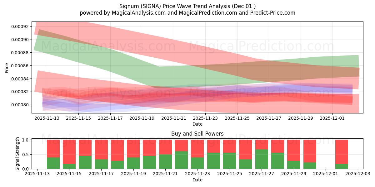  Segno (SIGNA) Support and Resistance area (30 Nov) 