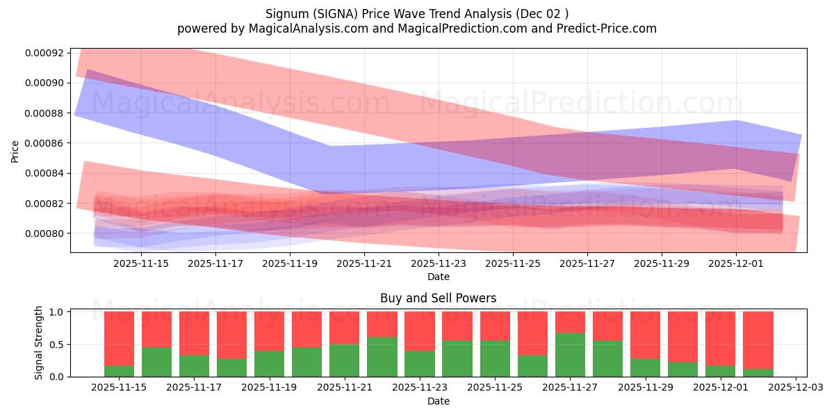  Signum (SIGNA) Support and Resistance area (01 Dec) 