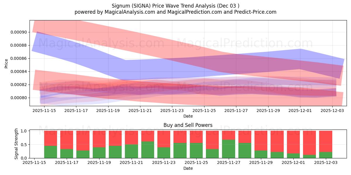  Signum (SIGNA) Support and Resistance area (02 Dec) 