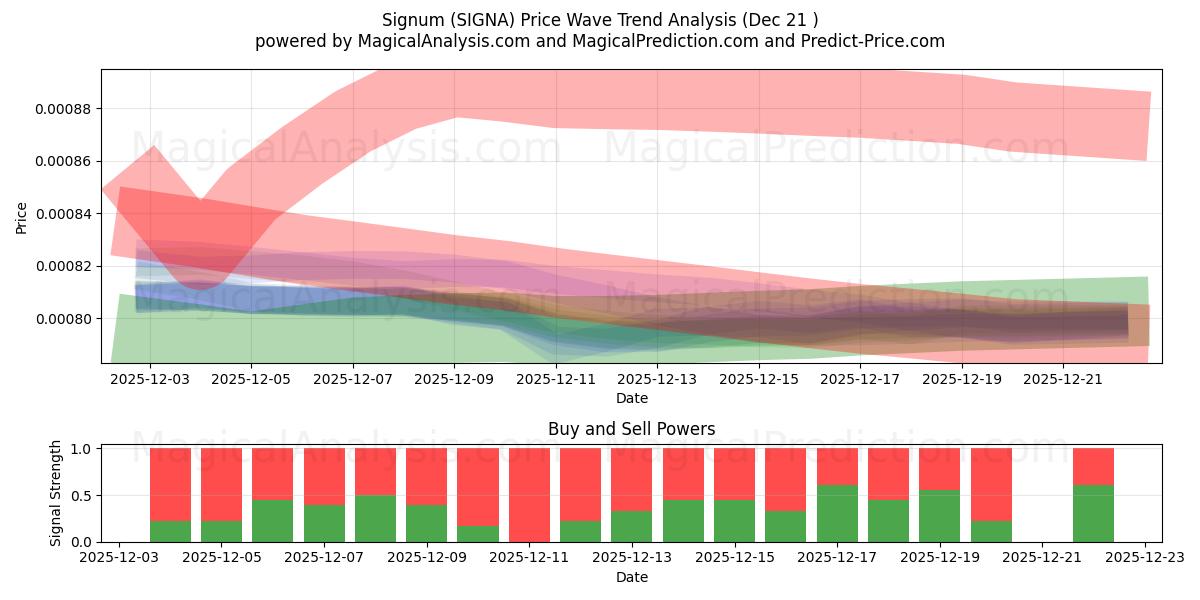  Signum (SIGNA) Support and Resistance area (20 Dec) 