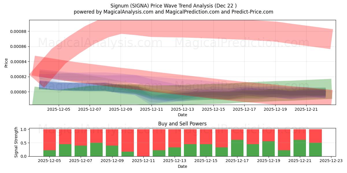  シグナム (SIGNA) Support and Resistance area (21 Dec) 