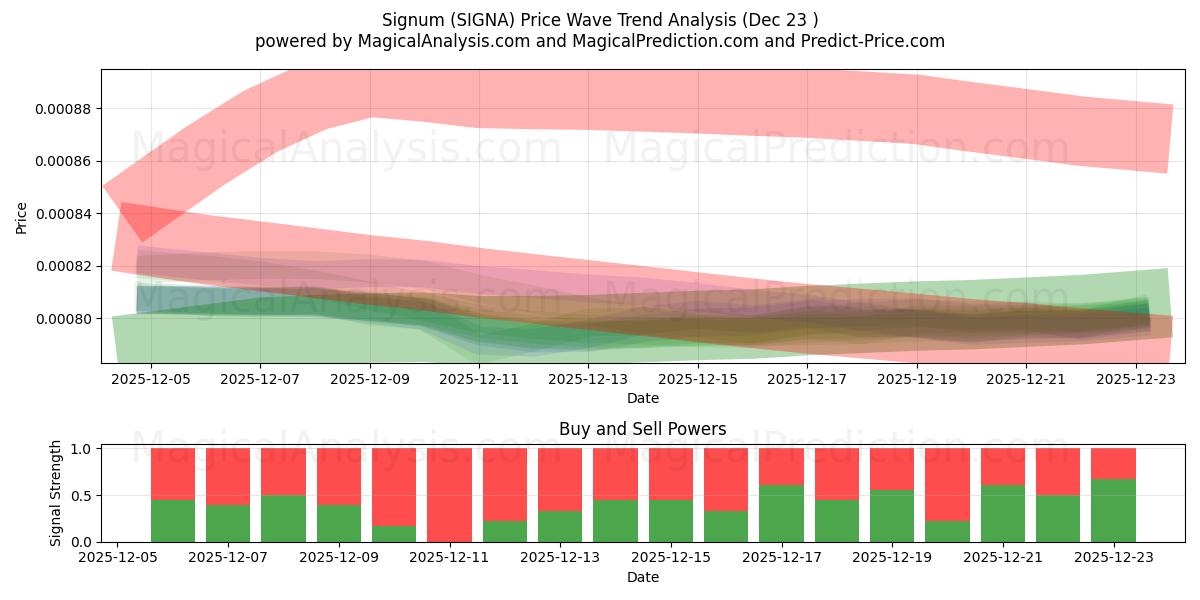  İmza (SIGNA) Support and Resistance area (22 Dec) 