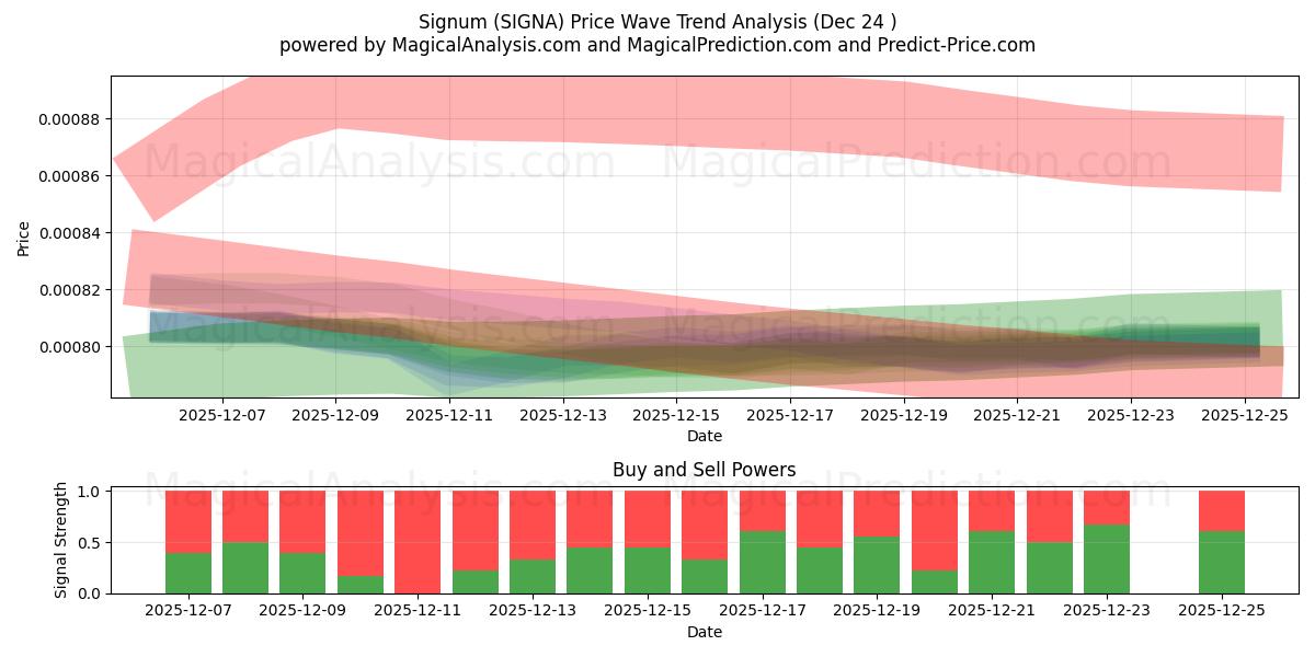  Signum (SIGNA) Support and Resistance area (23 Dec) 