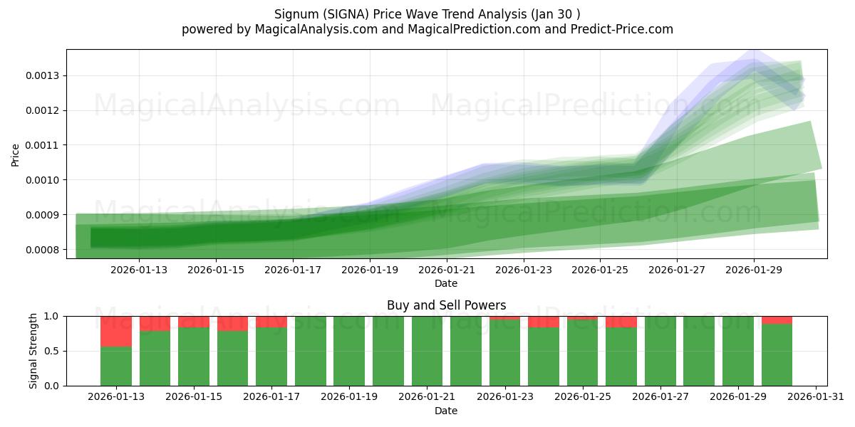 İmza (SIGNA) Support and Resistance area (29 Jan) 