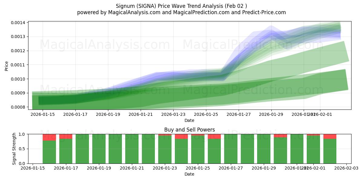  시그넘 (SIGNA) Support and Resistance area (31 Jan) 