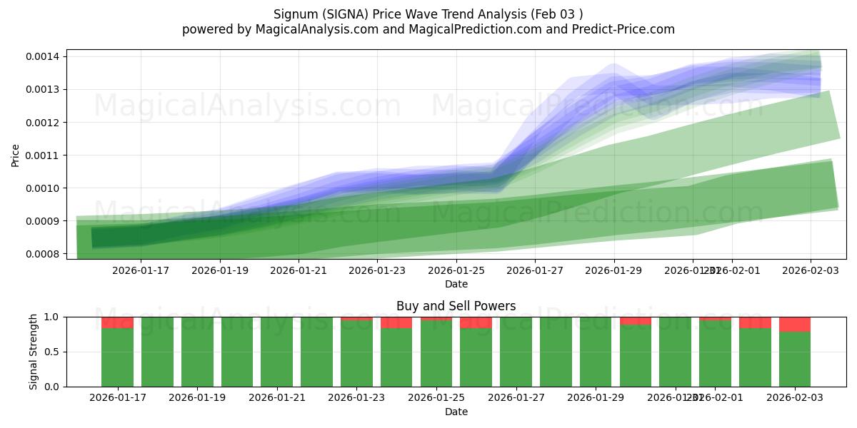  西格努姆 (SIGNA) Support and Resistance area (02 Feb) 